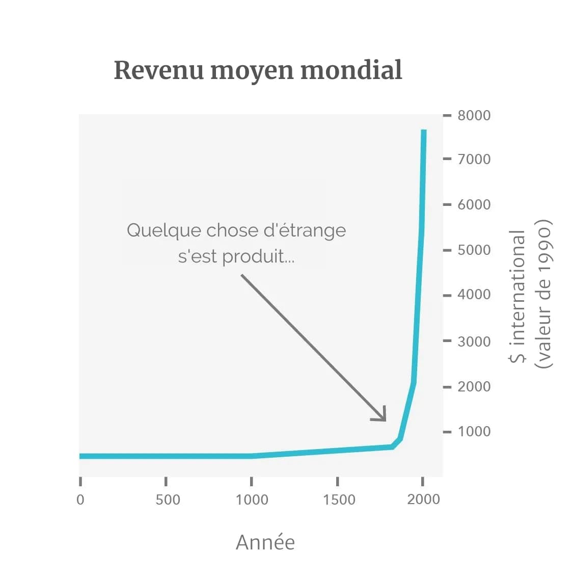 L'image montre un graphique linéaire représentant le « revenu moyen mondial (en dollars de 1990) » au fil du temps, de l'année 0 à l'année 2000. La ligne reste relativement plate jusqu'aux environs de l'année 1500, où elle comporte la notation « Quelque chose d'étrange s'est produit ici », et à partir de ce point, elle monte en flèche, indiquant une croissance exponentielle significative autour de l'année 2000.