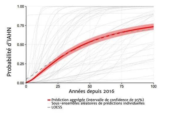 L'image montre un graphique avec des courbes illustrant la « probabilité d'une IA de haut niveau » au cours des « années à partir de 2016 ». Une courbe pleine soutenue par une bande rouge indique la « prévision agrégée » avec un intervalle de confiance de 95 %, et plusieurs lignes grises représentent un « sous-ensemble aléatoire de prévisions individuelles ». La ligne noire en pointillés indique un ajustement LOESS.
