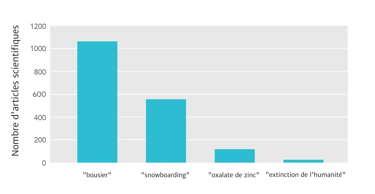 L'image montre un diagramme à barres comparant le nombre de publications scientifiques pour quatre sujets différents : 'bousier', 'snowboard', 'oxalate de zinc' et 'extinction humaine'. Le plus grand nombre de publications scientifiques est consacré au « bousier », suivi du « snowboard », de l'« xalate de zinc » et enfin de l'« extinction humaine » avec le nombre le plus faible.