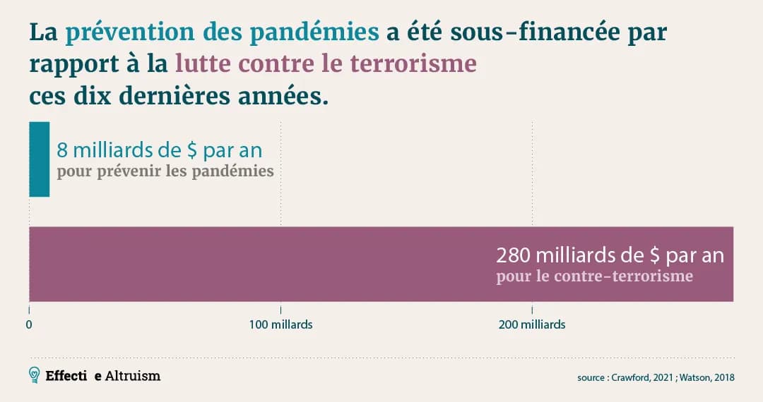 L'image présente un diagramme à barres comparant deux montants de dépenses : 8 milliards de dollars par an pour la prévention des pandémies contre 280 milliards de dollars par an pour la lutte contre le terrorisme.