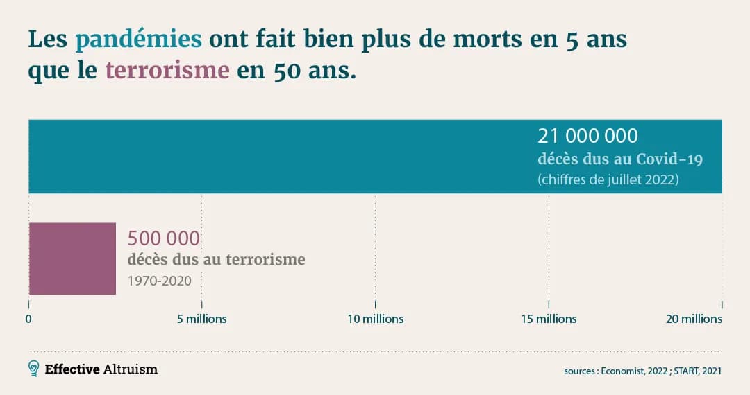 L'image montre un diagramme à barres comparant les décès dus au terrorisme et au COVID-19, indiquant qu'il y a eu beaucoup plus de décès dus aux pandémies qu'au terrorisme au cours des dernières années.