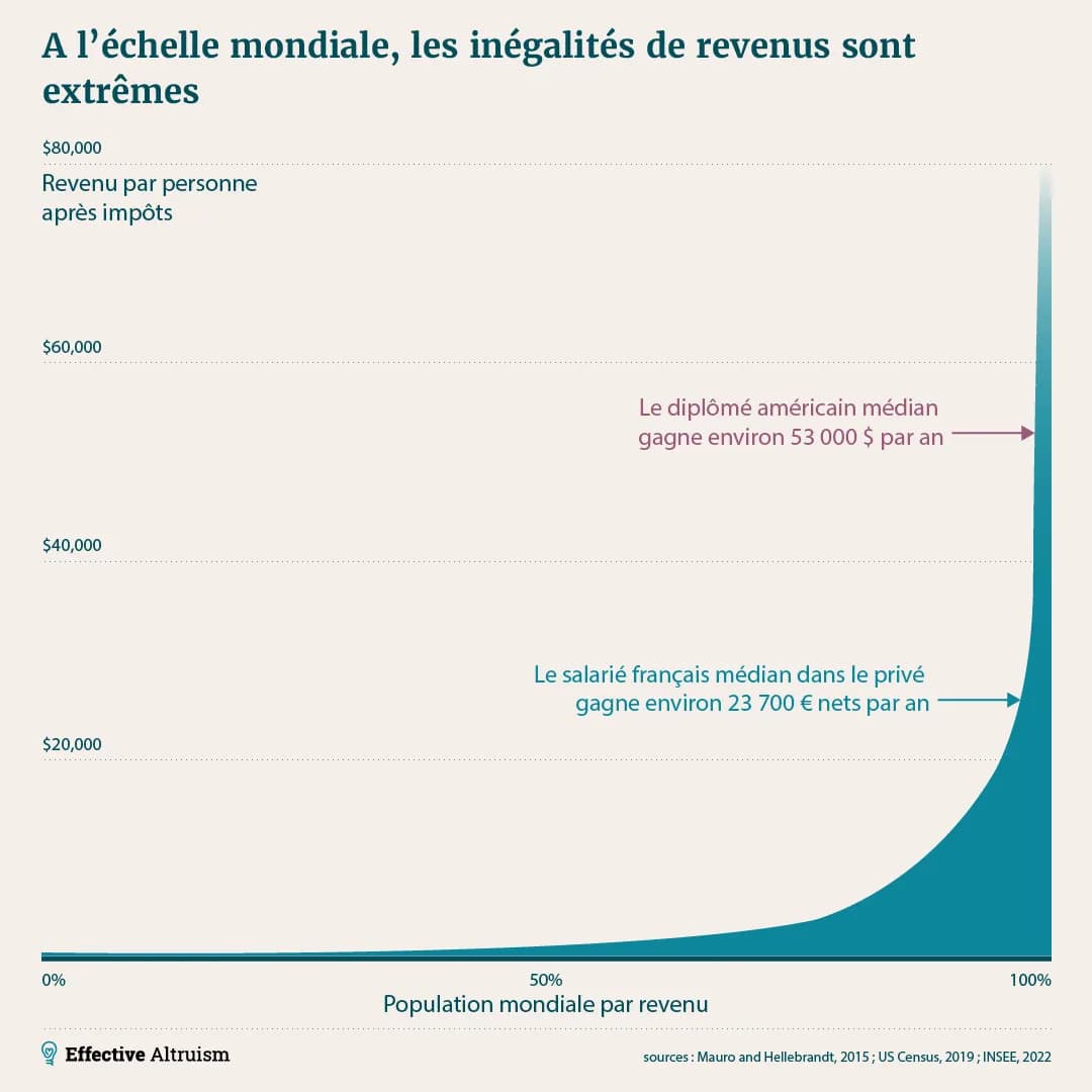 L'image montre un graphique de Lorenz intitulé « Global income inequality is extreme » (L'inégalité des revenus dans le monde est extrême), qui souligne que le diplômé américain moyen gagne 53 000 dollars par an, ce qui se situe à l'extrémité supérieure de l'échelle des revenus.