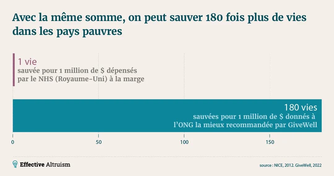 L'image montre un diagramme à barres et un texte comparant l'efficacité des dépenses de santé au Royaume-Uni et des dons aux organismes bienfaisance recommandés par GiveWell, en soulignant que 180 fois plus de vies peuvent être sauvées dans les pays pauvres avec la même somme d'argent.