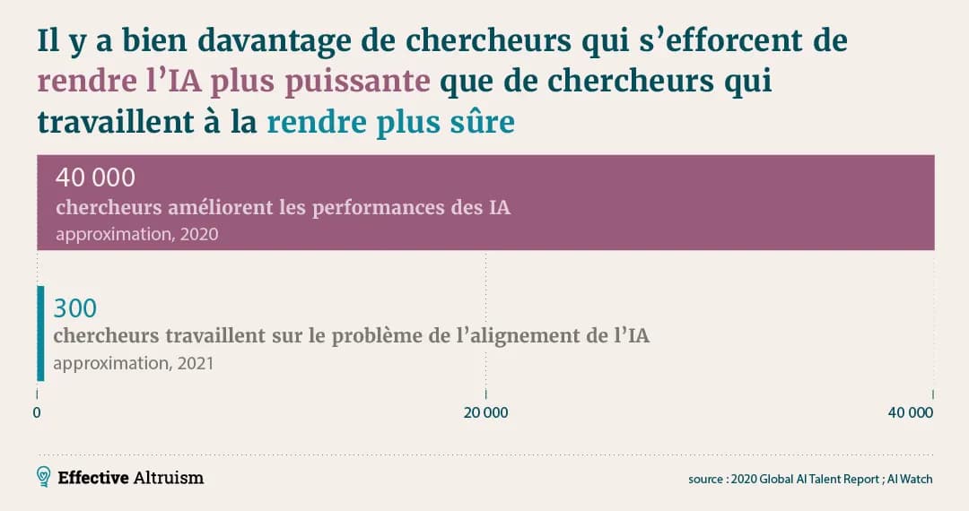 L'image comporte une légende indiquant “Les chercheurs sont bien plus nombreux à rendre l'IA plus puissante qu'à la sécuriser” et montre un diagramme à barres avec deux barres horizontales : la barre supérieure indique “40 000 chercheurs augmentant les capacités de l'IA”, et la barre inférieure indique “300 chercheurs travaillant sur le problème de l'alignement de l'IA”.