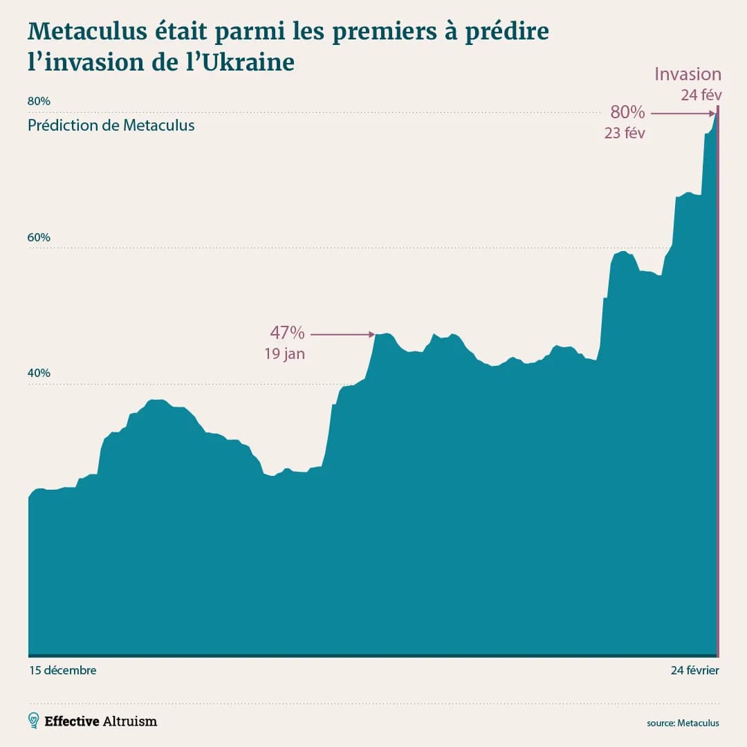 L'image montre un graphique de surface intitulé “Metaculus était en avance dans la prédiction de l'invasion de l'Ukraine”, avec une chronologie indiquant une augmentation de la prédiction de Metaculus, atteignant 80 % le 23 février, juste avant l'invasion du 24 février.
