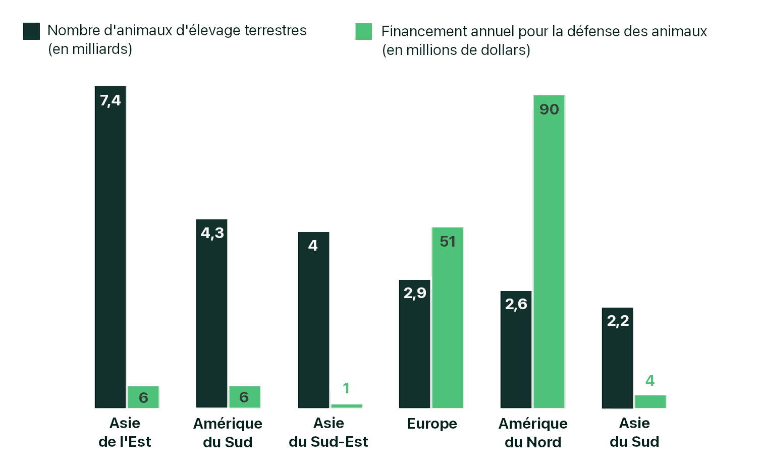 L'image montre un diagramme à barres avec deux séries de données : le nombre d'animaux d'élevage terrestres en milliards, et le financement annuel de la défense des animaux en millions de dollars, en comparant différentes régions du monde.