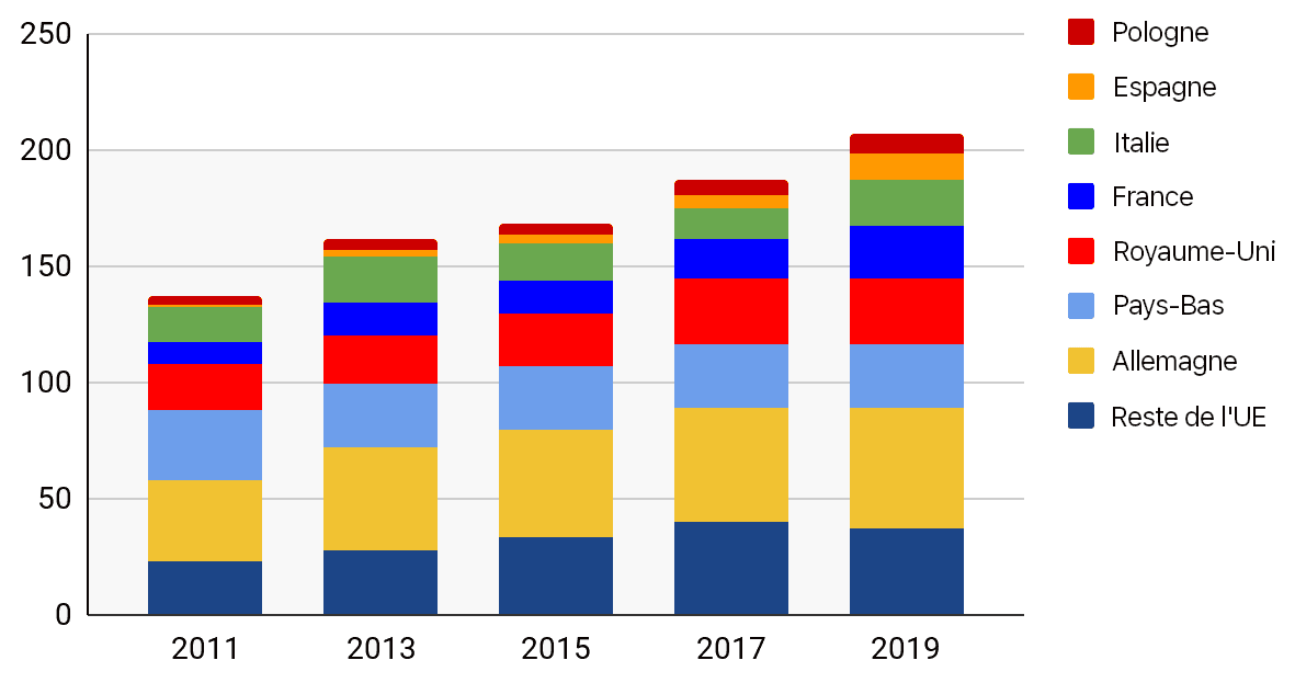 L'image montre un diagramme à barres représentant des données pour les années 2011, 2013, 2015, 2017 et 2019, avec des catégories colorées indiquant les millions de poules en liberté dans différents pays européens tels que la Pologne, l'Espagne, l'Italie, la France, le Royaume-Uni, les Pays-Bas, l'Allemagne et le reste de l'UE.