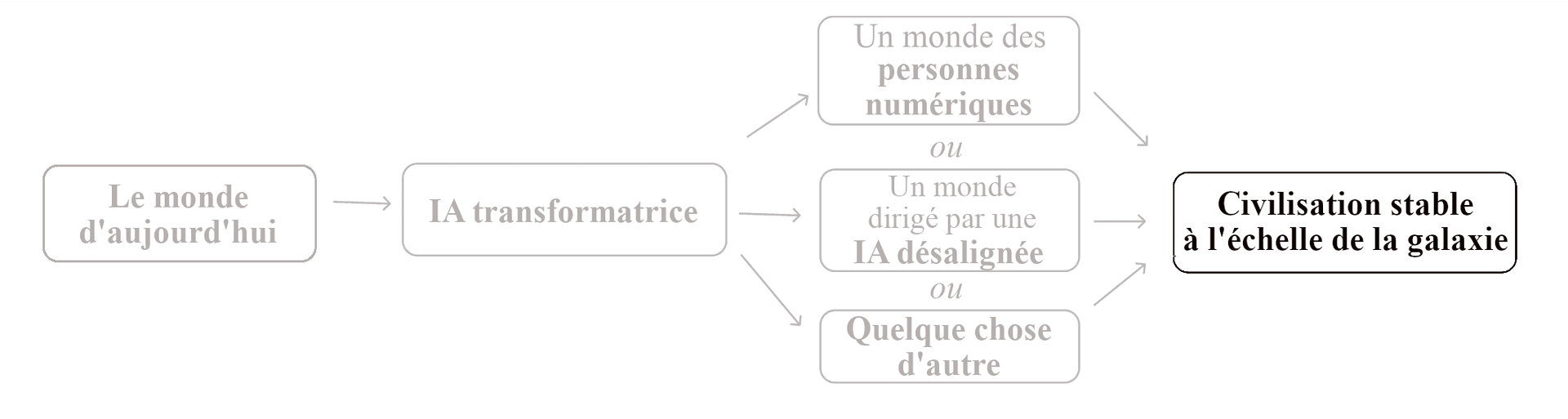 L'image montre un organigramme qui commence par « le monde d'aujourd'hui » et passe à « l'IA transformatrice », qui se bifurque ensuite en trois scénarios distincts : « le monde des Digital People », « le monde dirigé par une IA d'alignement », et « autre chose », avant d'arriver au résultat final de « la civilisation stable à l'échelle galactique ».