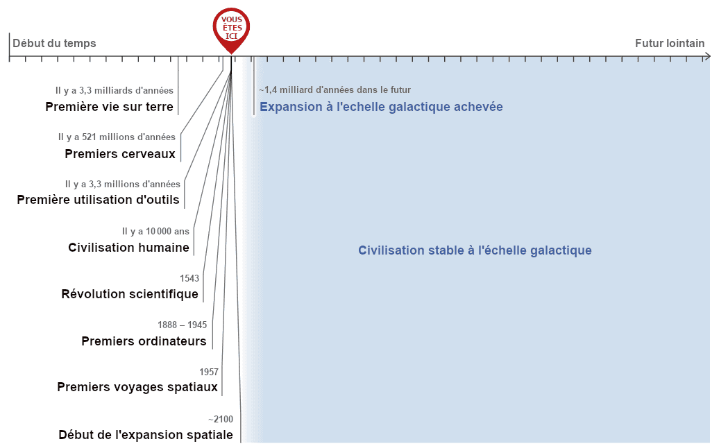 L'image présente une chronologie des événements marquants de l'histoire de la Terre et de l'humanité, depuis l'apparition de la vie jusqu'à l'expansion spatiale potentielle de la civilisation humaine en l'an 2100, avec un marqueur « VOUS ÊTES ICI » pour marquer le temps présent.