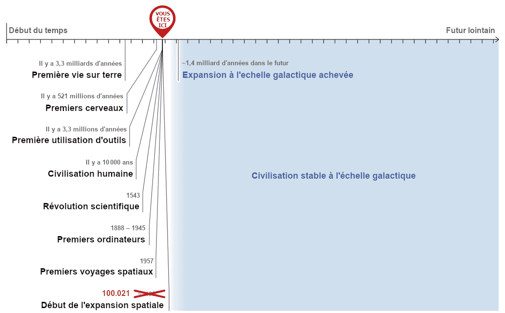 L'image présente une chronologie des événements marquants de l'histoire de la Terre et de l'humanité, depuis l'apparition de la vie jusqu'à l'expansion spatiale potentielle de la civilisation humaine en l'an 100 021, avec un marqueur "VOUS ÊTES ICI" pour marquer le temps présent.