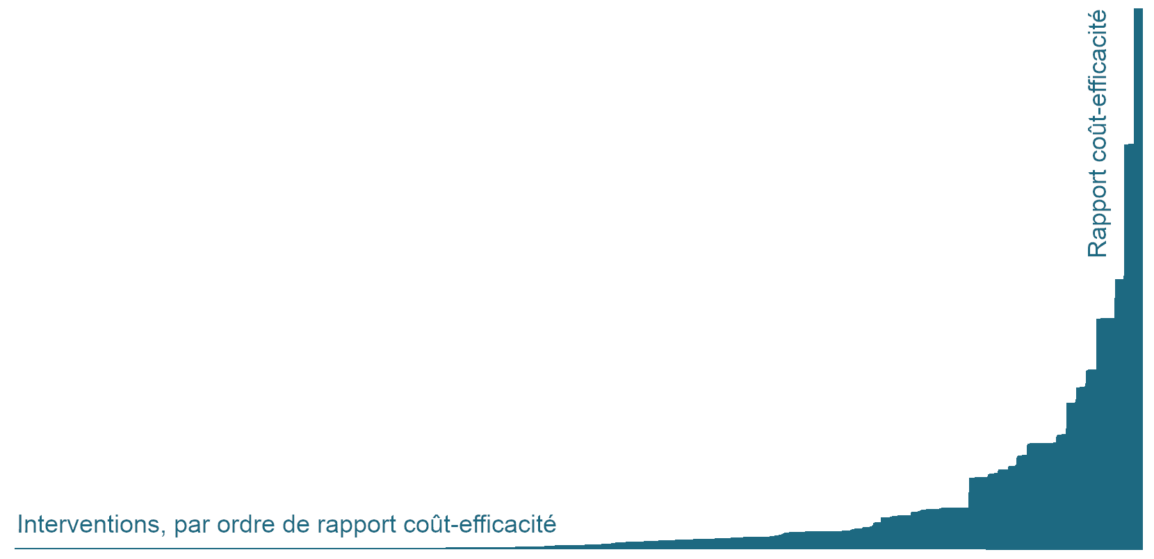 L'image montre un diagramme à barres avec un axe horizontal intitulé « Interventions par ordre de rapport de coût-efficacité » et un axe vertical intitulé « Rapport de coût-efficacité », où la plupart des barres sont basses et où l'on observe une forte augmentation vers la droite du diagramme.